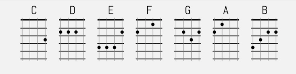 How to play Ukulele Chords